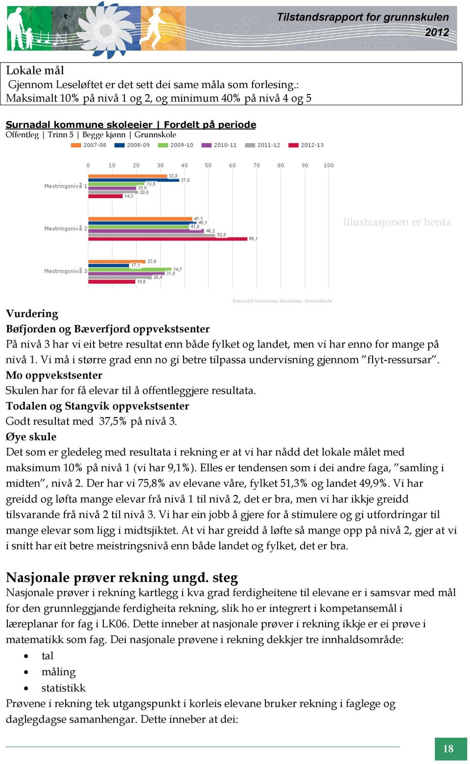 resultat enn både fylket og landet, men vi har enno for mange på nivå 1. Vi må i større grad enn no gi betre tilpassa undervisning gjennom flyt-ressursar.