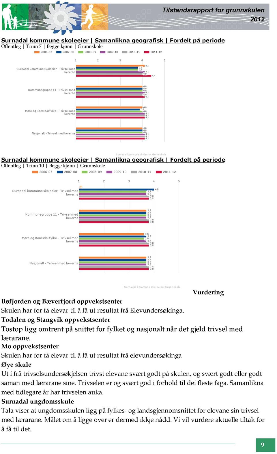 Skulen har for få elevar til å få ut resultat frå elevundersøkinga Ut i frå trivselsundersøkjelsen trivst elevane svært godt på skulen, og svært godt eller godt saman med lærarane sine.