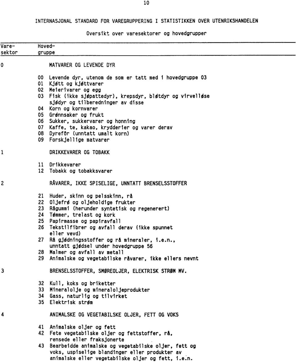 Grdnnsaker og frukt 06 Sukker, sukkervarer og honning 07 Kaffe, te, kakao, krydderier og varer derav 08 Dyrefôr (unntatt umalt korn) 09 Forskjellige matvarer 1 DRIKKEVARER OG TOBAKK 11 Drikkevarer 12
