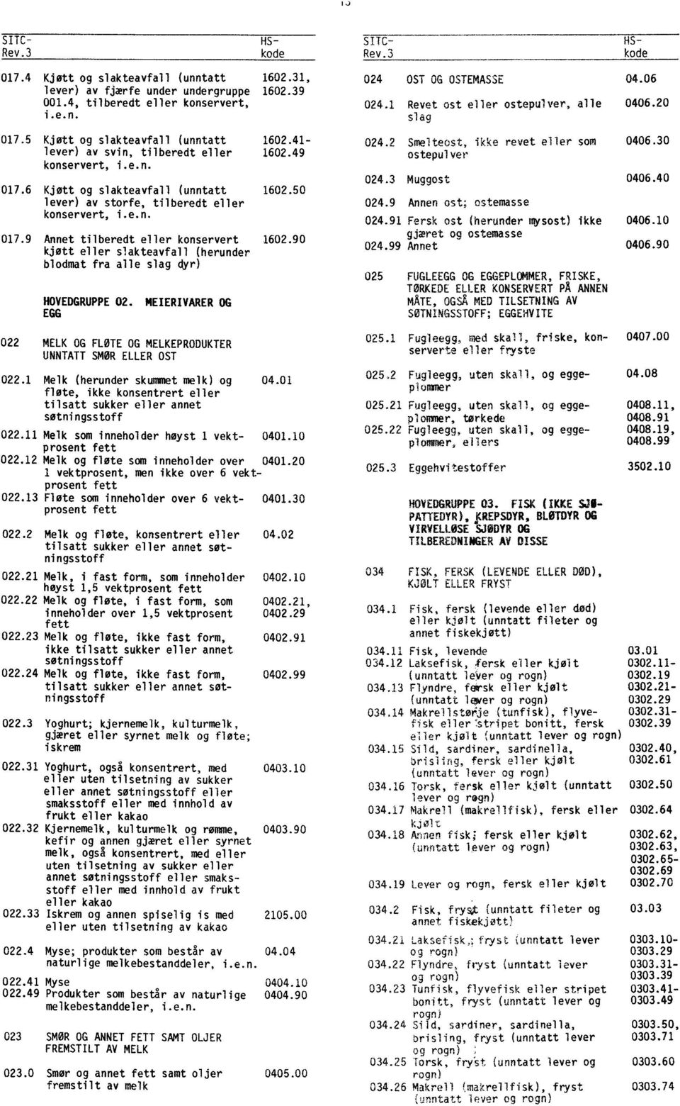 e.n. 1602.41-1602.49 1602.50 017.9 Annet tilberedt eller konservert 1602.90 kjøtt eller slakteavfall (herunder blodmat fra alle slag dyr) HOVEDGRUPPE 02. MEIERIVARER OG EGG 024.