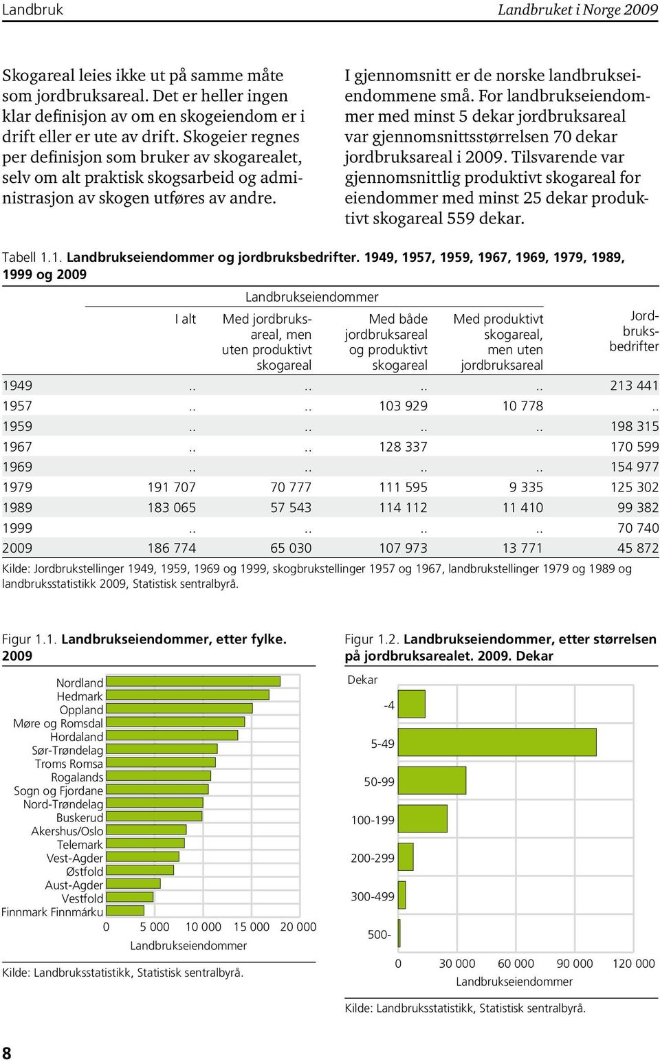 For landbrukseiendommer minst 5 dekar jordbruksareal var gjennomsnittsstørrelsen 70 dekar jordbruksareal i 2009.