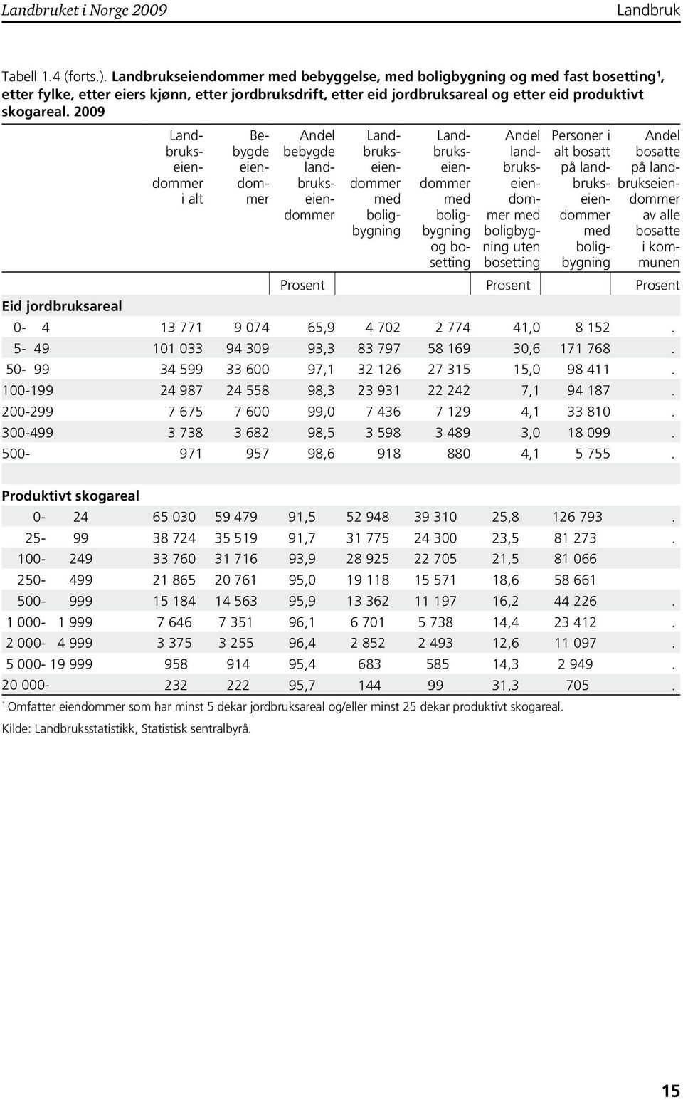 kommunen Prosent Prosent Prosent Eid jordbruksareal 0-4 13 771 9 074 65,9 4 702 2 774 41,0 8 152. 5-49 101 033 94 309 93,3 83 797 58 169 30,6 171 768.
