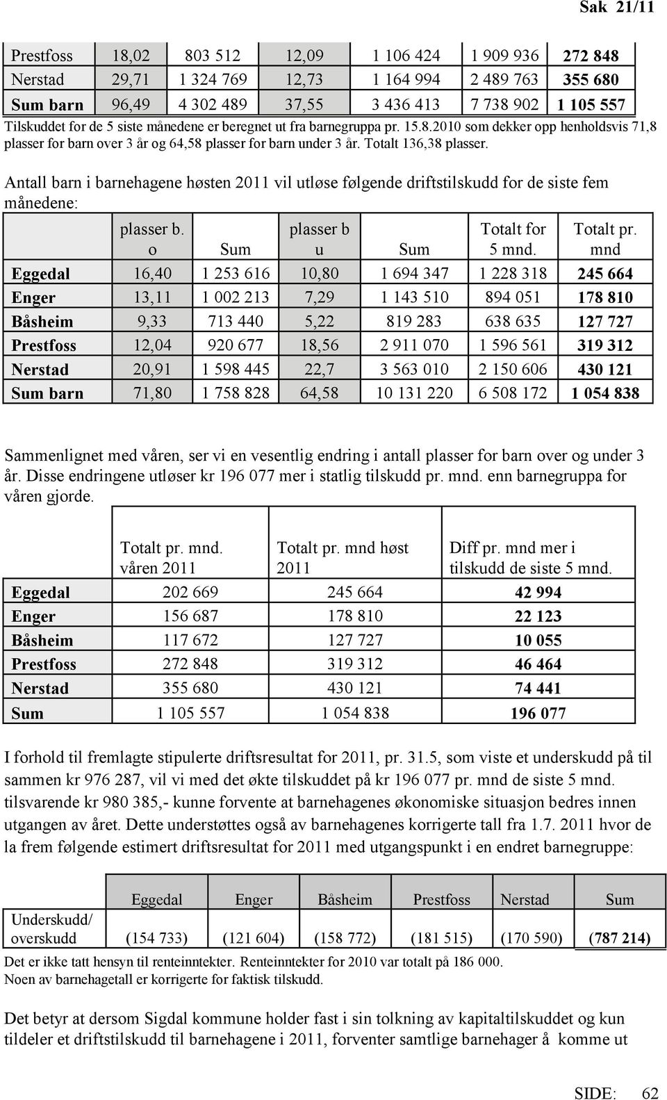 Antall barn i barnehagene høsten 2011 vil utløse følgende driftstilskudd for de siste fem månedene: plasser b. o Sum plasser b u Sum Totalt for 5 mnd. Totalt pr.