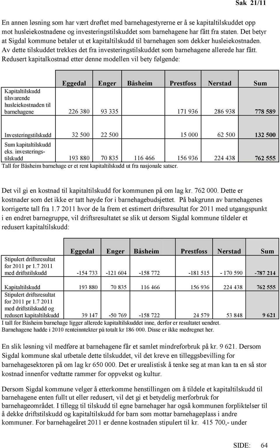 Redusert kapitalkostnad etter denne modellen vil bety følgende: Eggedal Enger Båsheim Prestfoss Nerstad Sum Kapitaltilskudd tilsvarende husleiekostnaden til barnehagene 226 380 93 335 171 936 286 938