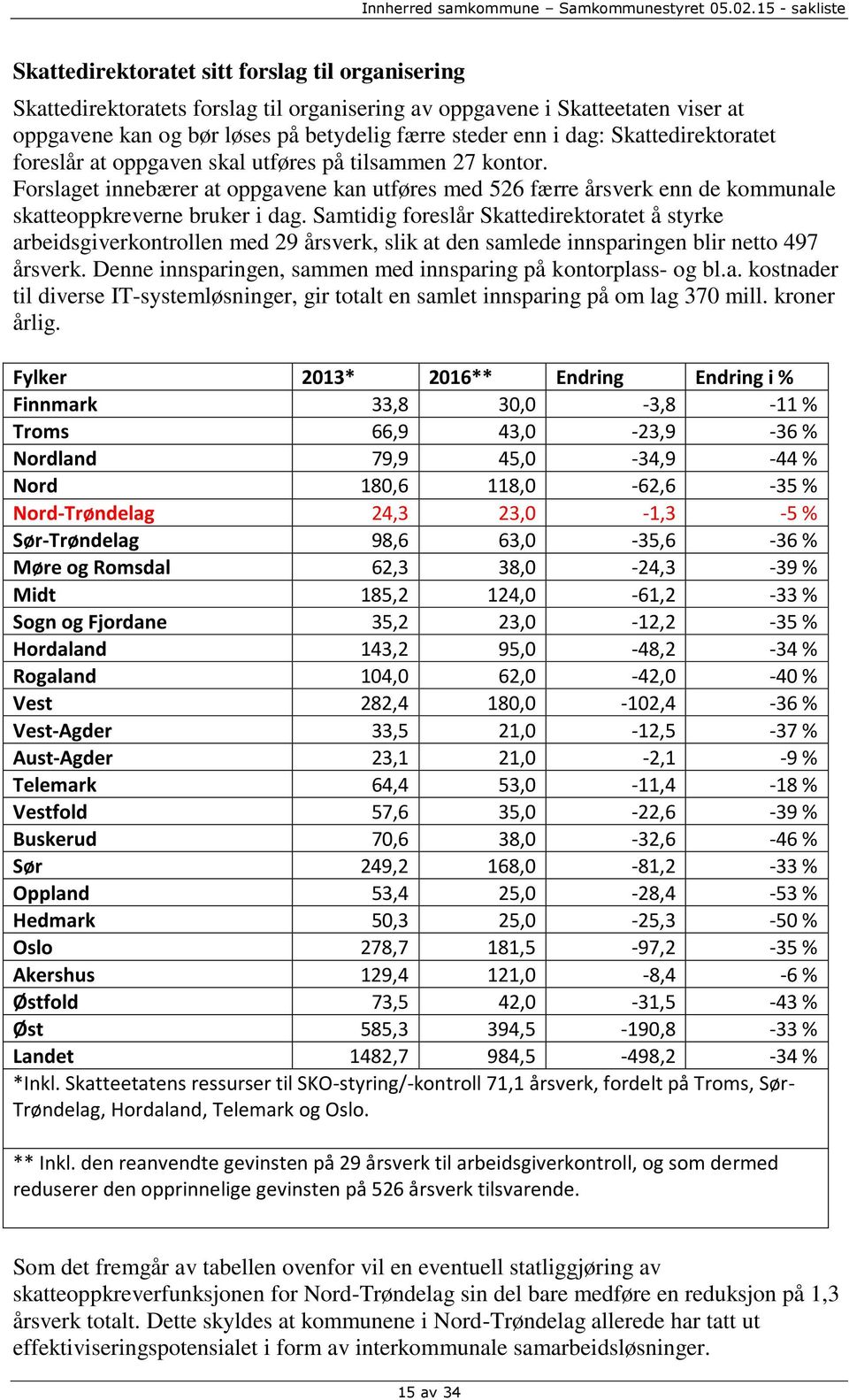 Samtidig foreslår Skattedirektoratet å styrke arbeidsgiverkontrollen med 29 årsverk, slik at den samlede innsparingen blir netto 497 årsverk.