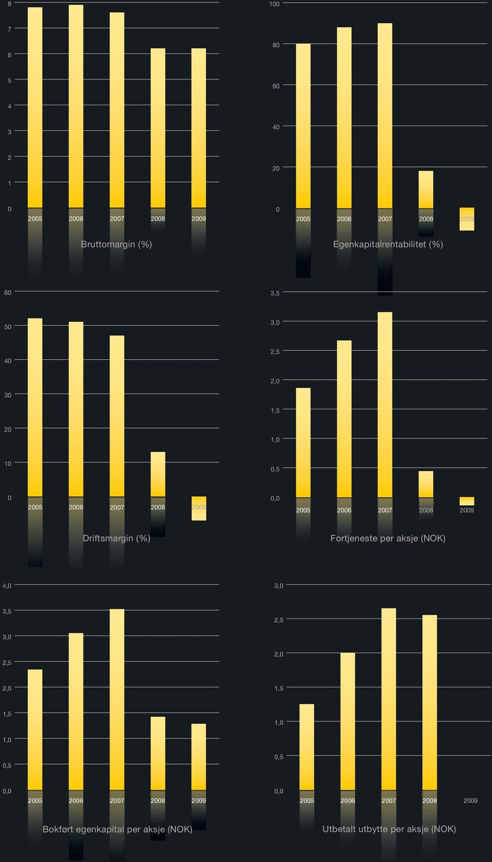 2007 2008 2009 Driftsmargin (%) Fortjeneste per aksje (NOK) 4,0 3,0 3,5 2,5 3,0 2,5 2,0 2,0 1,5 1,5 1,0 1,0 0,5 0,5