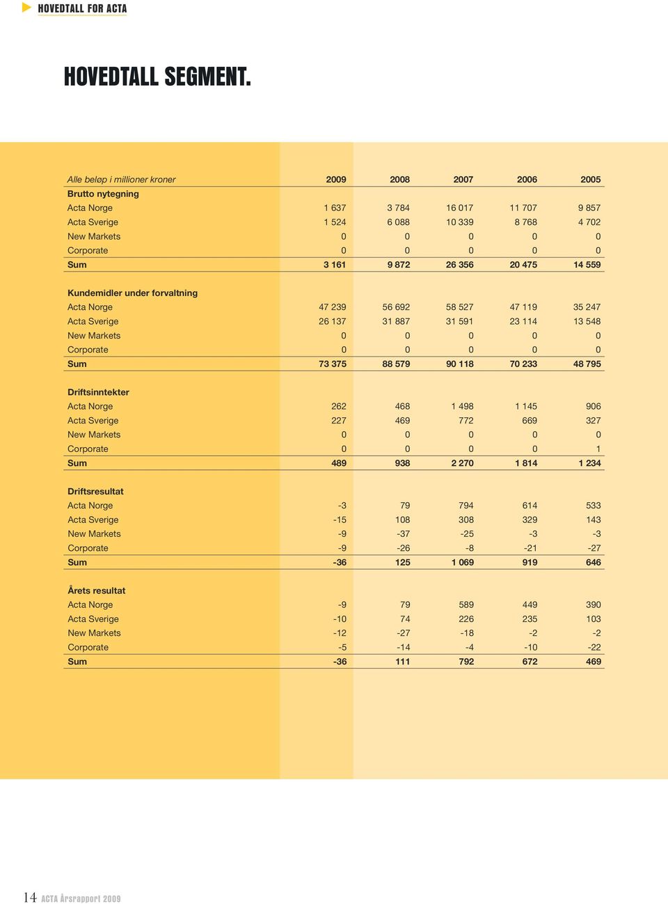 0 sum 3 161 9 872 26 356 20 475 14 559 kundemidler under forvaltning Acta Norge 47 239 56 692 58 527 47 119 35 247 Acta Sverige 26 137 31 887 31 591 23 114 13 548 New Markets 0 0 0 0 0 Corporate 0 0