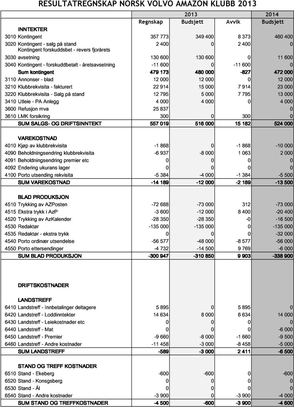 PRODUKSJON -14 189-12 000-2 189-13 500 SUM BLAD PRODUKSJON -300 947-310 850 9 903-338 900 DRIFTSKOSTNADER LANDSTREFF STAND SUM LANDSTREFF OG KOSTNADER -589-3 000 2 411-6 500 SUM STAND OG