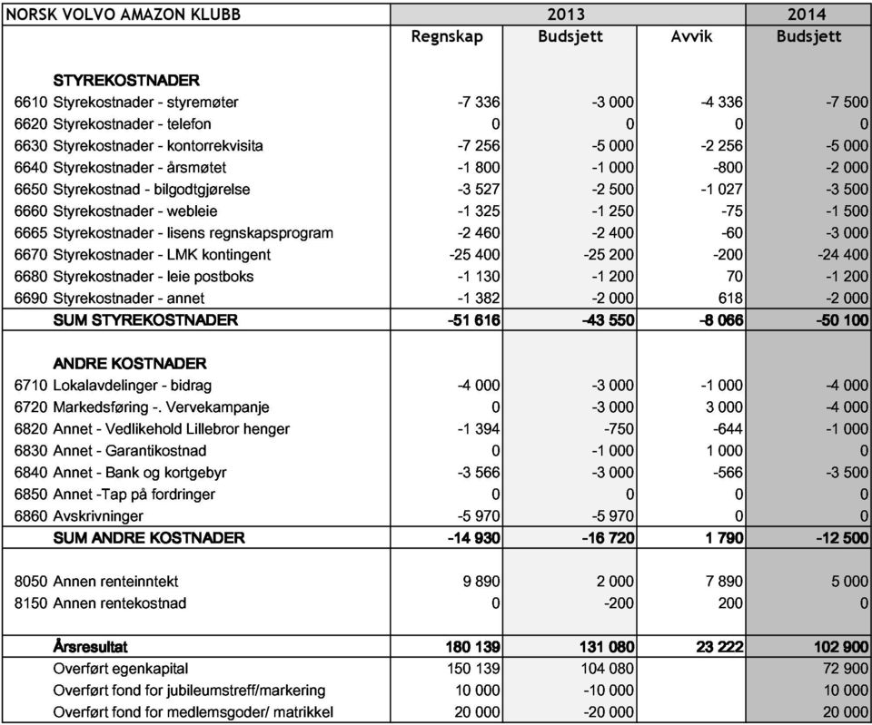 kontorrekvisita -7336 2560-3 -5 0-4 -2336 2560-7 -5500 6650Styrekostnad - bilgodtgjørelse årsmøtet -3800 527 000 500-1-800 027-2 -3 000 0 6660Styrekostnader 6670Styrekostnader 6680Styrekostnader