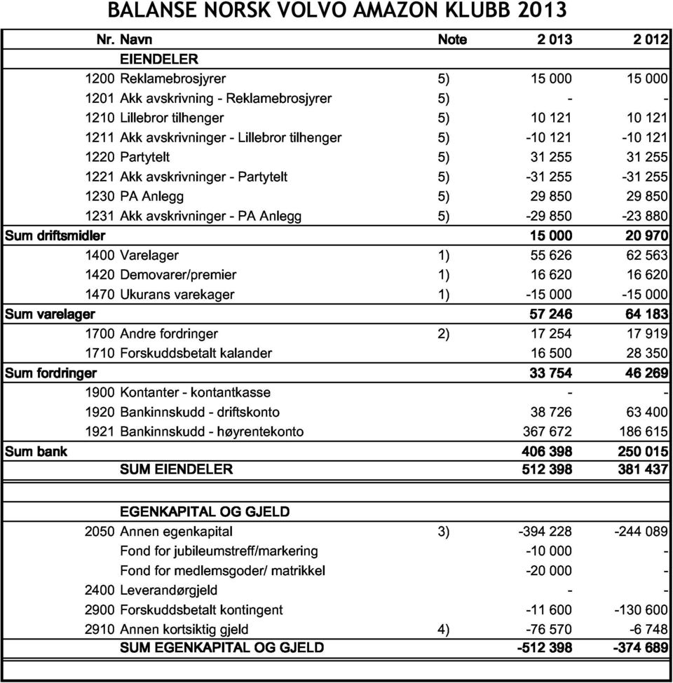 Anlegg avskrivninger - Partytelt PA Anlegg 5) -31-29 255 850-31 -23 29255 1400Varelager 15 55 626 20 62 970 880 850 Sum varelager 1420Demovarer/premier 1470Ukurans varekager 1) -15 16000 620-15 16000