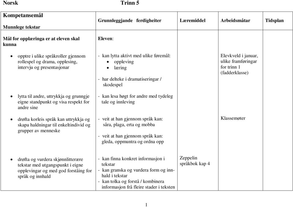 trinn 1 (fadderklasse) lytta til andre, uttrykkja og grunngje eigne standpunkt og visa respekt for andre sine - kan lesa høgt for andre med tydeleg tale og innleving drøfta korleis språk kan