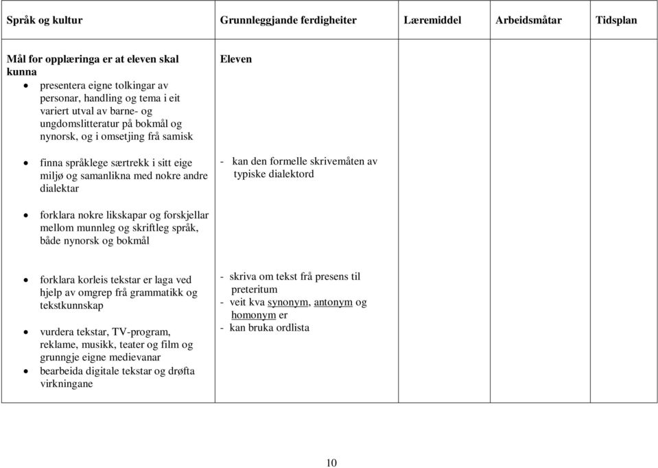 forskjellar mellom munnleg og skriftleg språk, både nynorsk og bokmål - kan den formelle skrivemåten av typiske dialektord forklara korleis tekstar er laga ved hjelp av omgrep frå grammatikk og