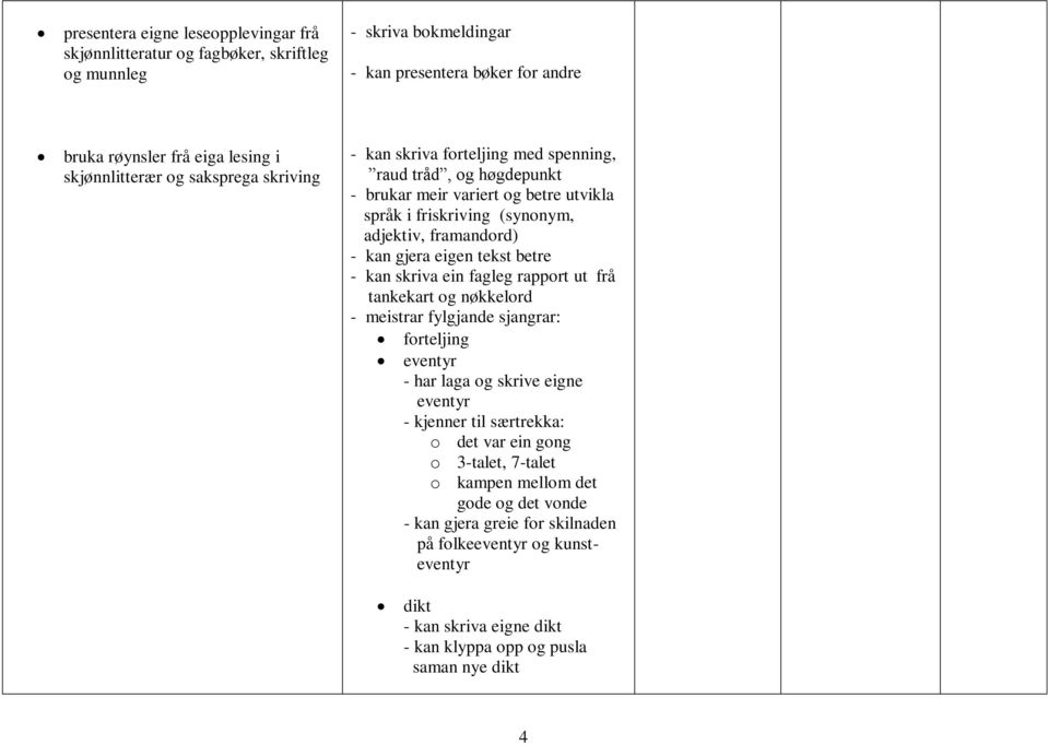 tekst betre - kan skriva ein fagleg rapport ut frå tankekart og nøkkelord - meistrar fylgjande sjangrar: forteljing eventyr - har laga og skrive eigne eventyr - kjenner til særtrekka: o det var