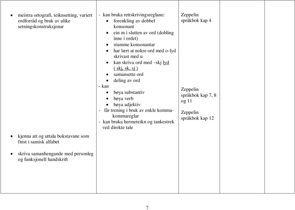 kan bøya substantiv bøya verb bøya adjektiv - får trening i bruk av enkle kommakommareglar - kan bruka hermeteikn og tankestrek ved direkte tale Zeppelin språkbok kap 4