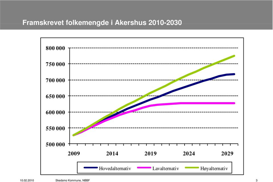 000 2009 2014 2019 2024 2029 Hovedalternativ