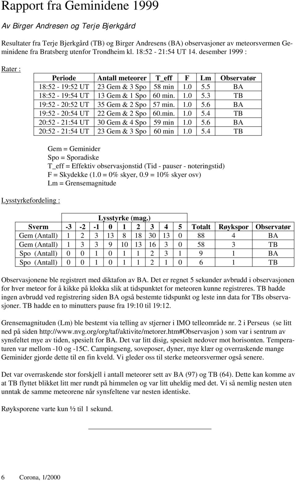 1.0 5.6 BA 19:52-20:54 UT 22 Gem & 2 Spo 60.min. 1.0 5.4 TB 20:52-21:54 UT 30 Gem & 4 Spo 59 min 1.0 5.6 BA 20:52-21:54 UT 23 Gem & 3 Spo 60 min 1.0 5.4 TB Lysstyrkefordeling : Gem = Geminider Spo = Sporadiske T_eff = Effektiv observasjonstid (Tid - pauser - noteringstid) F = Skydekke (1.