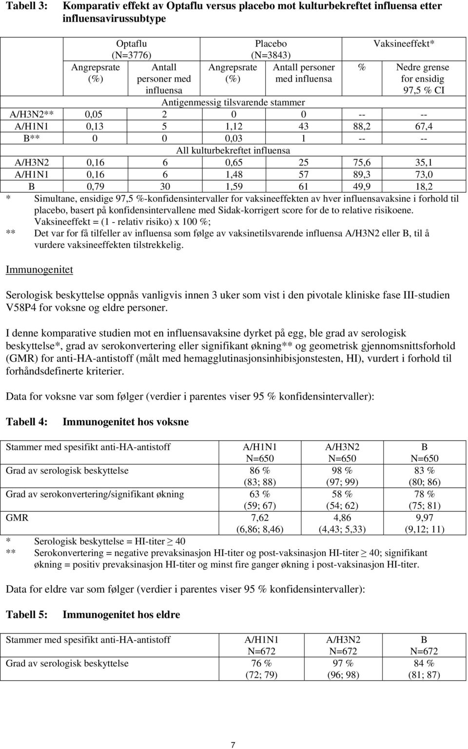 -- -- All kulturbekreftet influensa A/H3N2 0,16 6 0,65 25 75,6 35,1 A/H1N1 0,16 6 1,48 57 89,3 73,0 B 0,79 30 1,59 61 49,9 18,2 * Simultane, ensidige 97,5 %-konfidensintervaller for vaksineeffekten