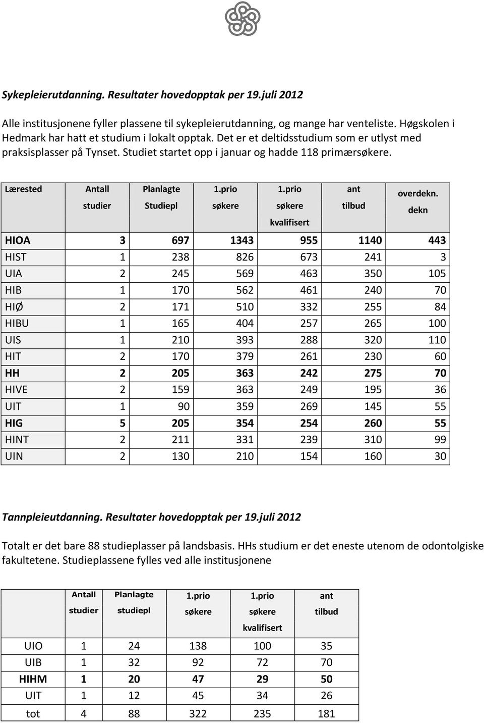 Lærested Antall Planlagte 1.prio 1.prio ant studier Studiepl søkere søkere tilbud kvalifisert overdekn.