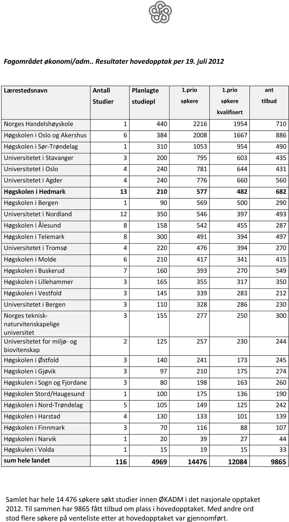 Universitetet i Stavanger 3 200 795 603 435 Universitetet i Oslo 4 240 781 644 431 Universitetet i Agder 4 240 776 660 560 Høgskolen i Hedmark 13 210 577 482 682 Høgskolen i Bergen 1 90 569 500 290