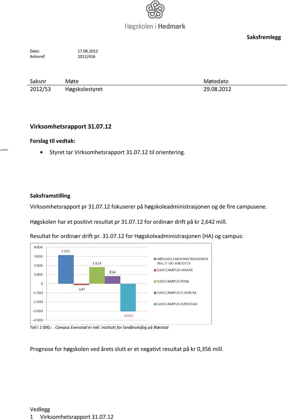 Høgskolen har et positivt resultat pr 31.07.12 for ordinær drift på kr 2,642 mill. Resultat for ordinær drift pr. 31.07.12 for Høgskoleadministrasjonen (HA) og campus: Tall i 1 000,-.