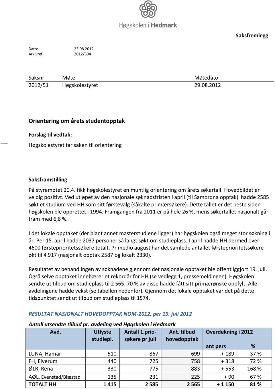 Ved utløpet av den nasjonale søknadsfristen i april (til Samordna opptak) hadde 2585 søkt et studium ved HH som sitt førstevalg (såkalte primærsøkere).