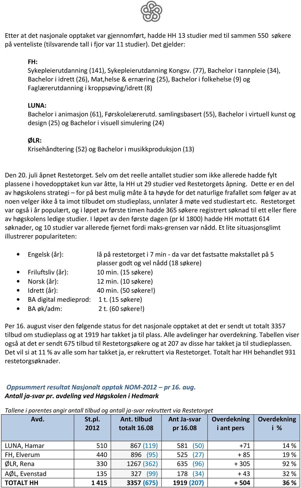 (77), Bachelor i tannpleie (34), Bachelor i idrett (26), Mat,helse & ernæring (25), Bachelor i folkehelse (9) og Faglærerutdanning i kroppsøving/idrett (8) LUNA: Bachelor i animasjon (61),