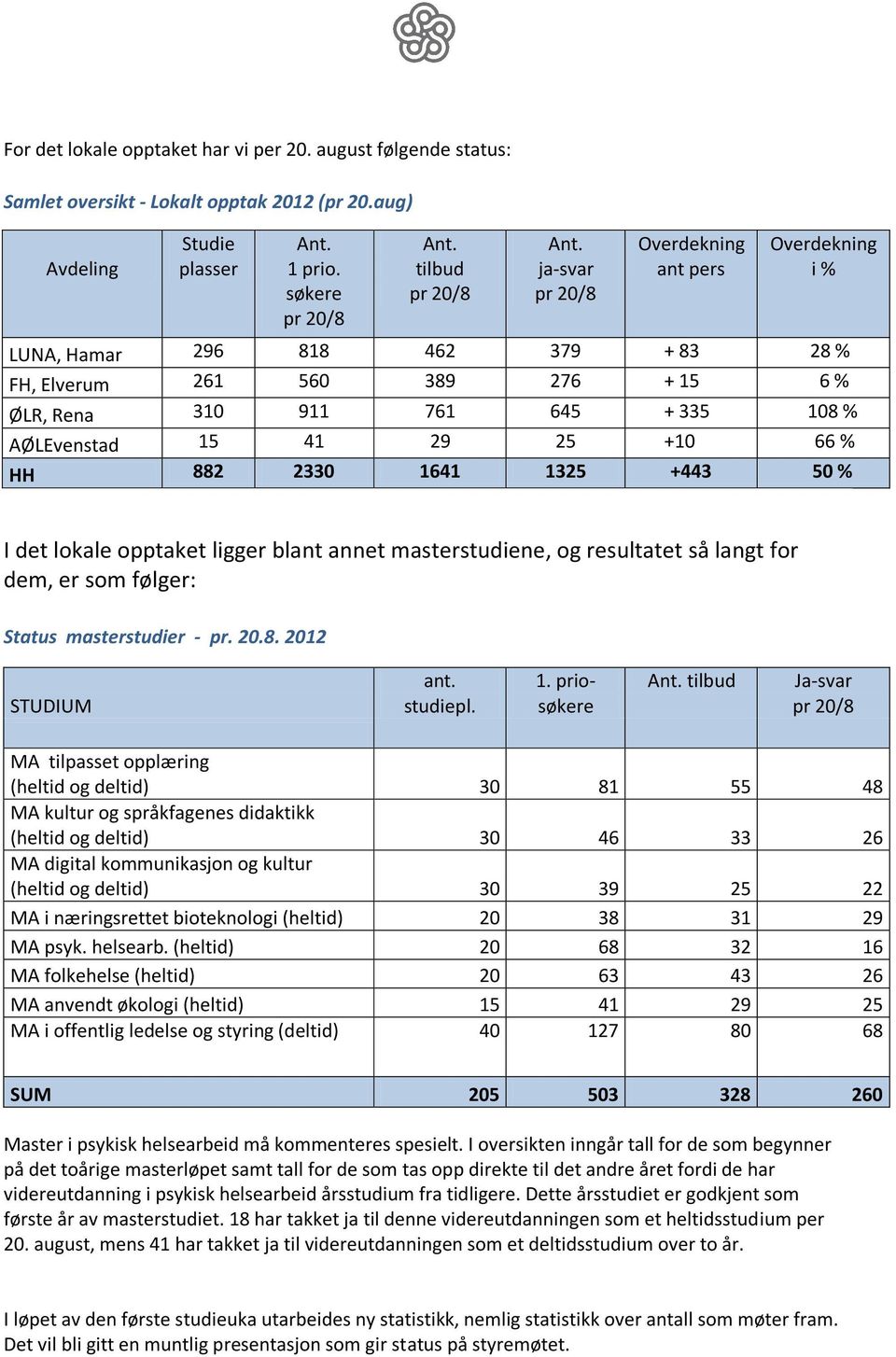 HH 882 2330 1641 1325 +443 50 % I det lokale opptaket ligger blant annet masterstudiene, og resultatet så langt for dem, er som følger: Status masterstudier - pr. 20.8. 2012 STUDIUM ant. studiepl. 1. priosøkere Ant.