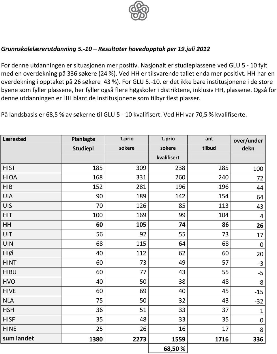 -10. er det ikke bare institusjonene i de store byene som fyller plassene, her fyller også flere høgskoler i distriktene, inklusiv HH, plassene.