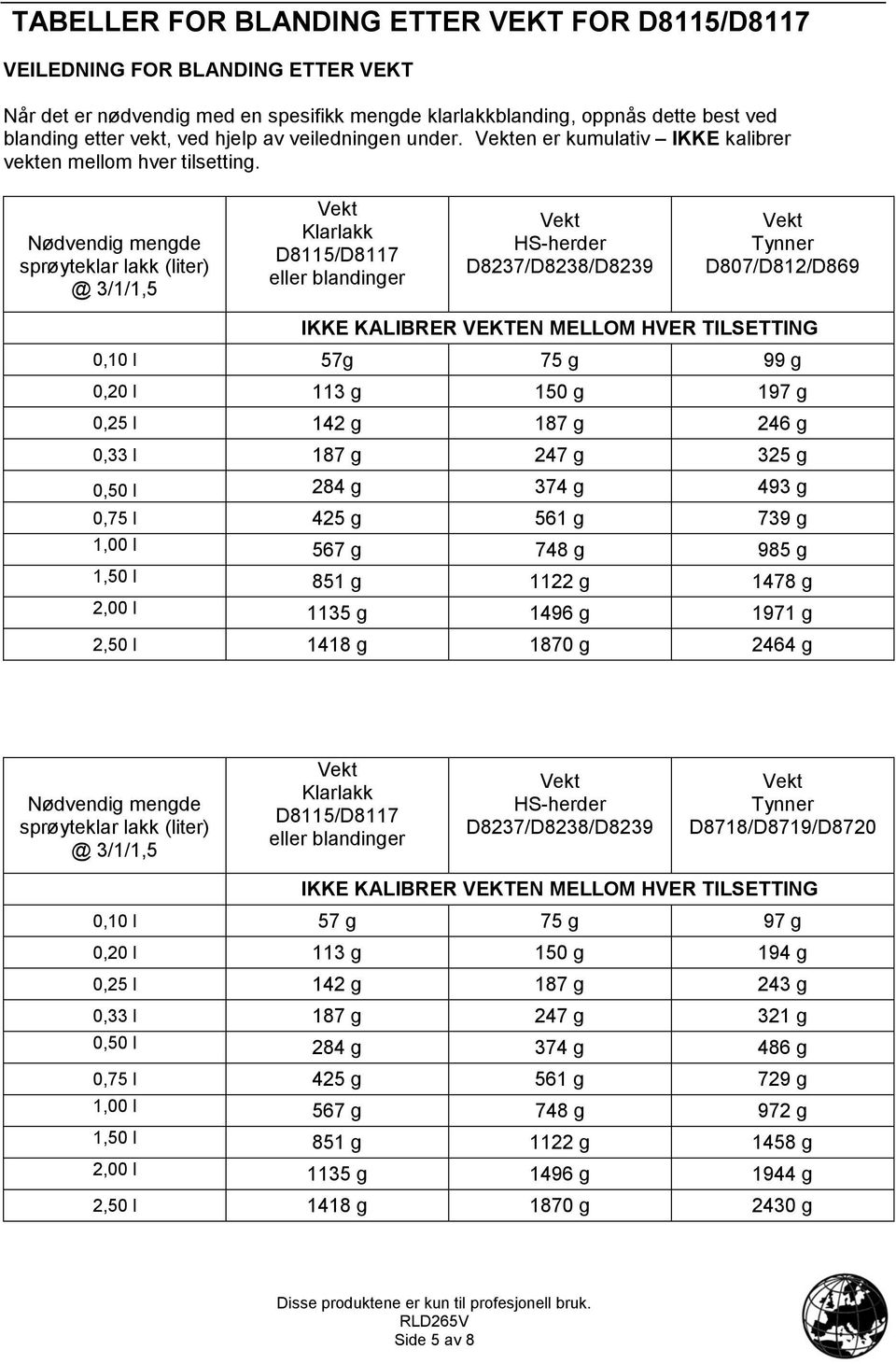 Nødvendig mengde sprøyteklar lakk (liter) @ 3/1/1,5 Klarlakk D8115/D8117 eller blandinger HS-herder D8237/D8238/D8239 Tynner D807/D812/D869 IKKE KALIBRER VEKTEN MELLOM HVER TILSETTING 0,10 l 57g 75 g