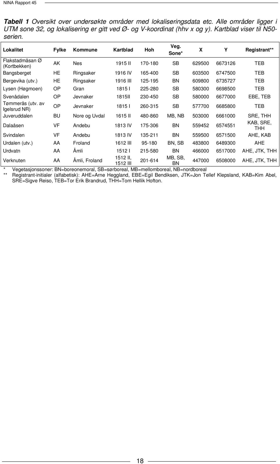 Sone* X Y Registrant** Flakstadmåsan Ø (Kortbekken) AK Nes 1915 II 170-180 SB 629500 6673126 TEB Bangsberget HE Ringsaker 1916 IV 165-400 SB 603500 6747500 TEB Bergevika (utv.