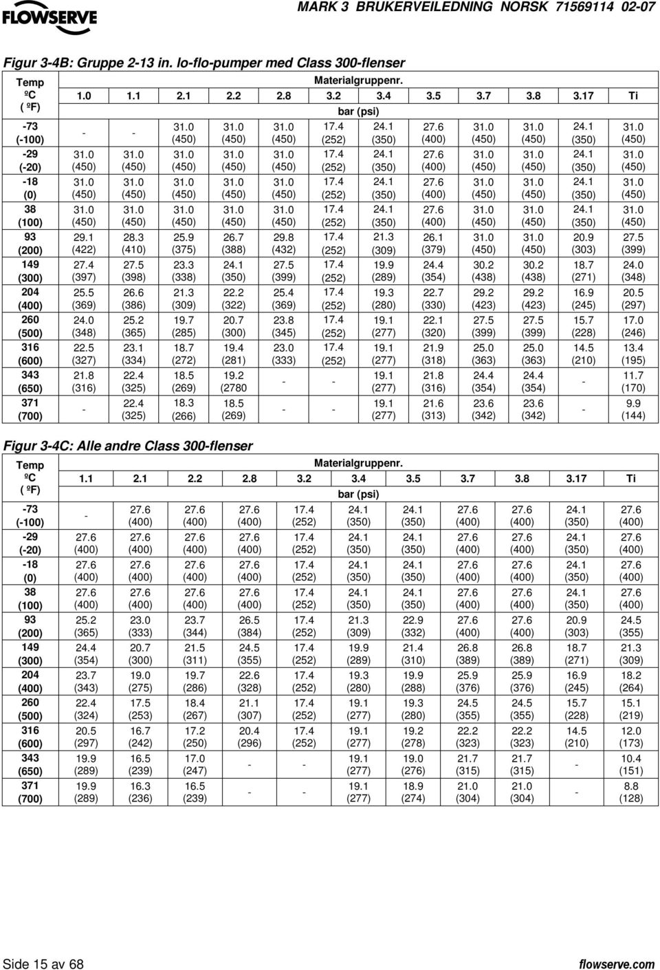 0 (450) 31.0 (450) 31.0 (450) 31.0 (450) 31.0 (450) 17.4 (252) 27.6 31.0 (450) 31.0 (450) 31.0 (450) 38 (100) 31.0 (450) 31.0 (450) 31.0 (450) 31.0 (450) 31.0 (450) 17.4 (252) 27.6 31.0 (450) 31.0 (450) 31.0 (450) 93 (200) 29.