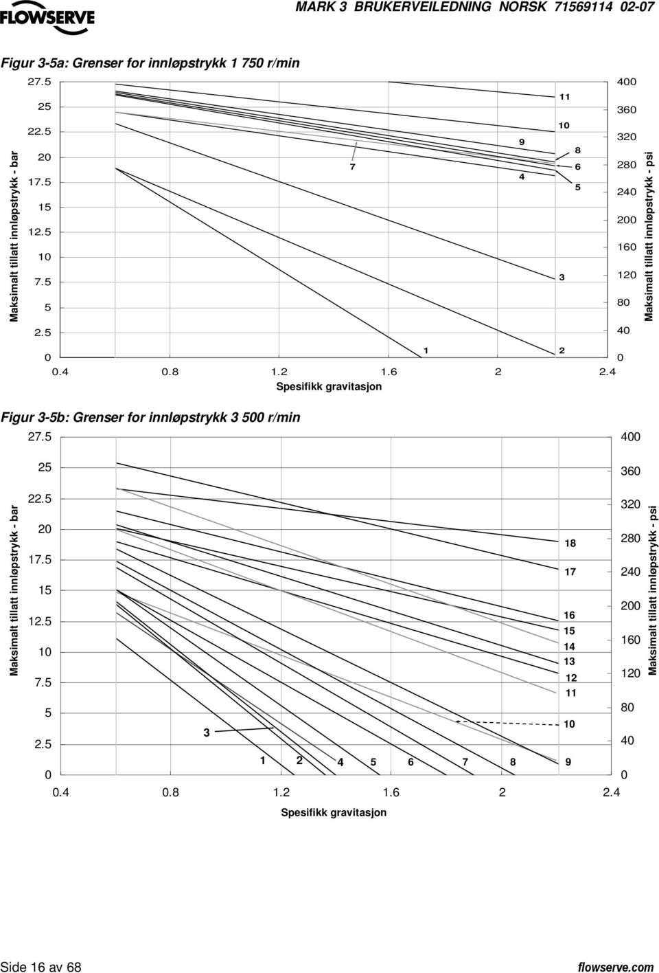 4 Spesifikk Specific gravitasjon Gravity Figur 3-5b: Grenser for innløpstrykk 3 500 r/min 27.5 25 400 360 Maximum Maksimalt Allowable tillatt Suction innløpstrykk Pressure - bar - bar 22.5 20 17.