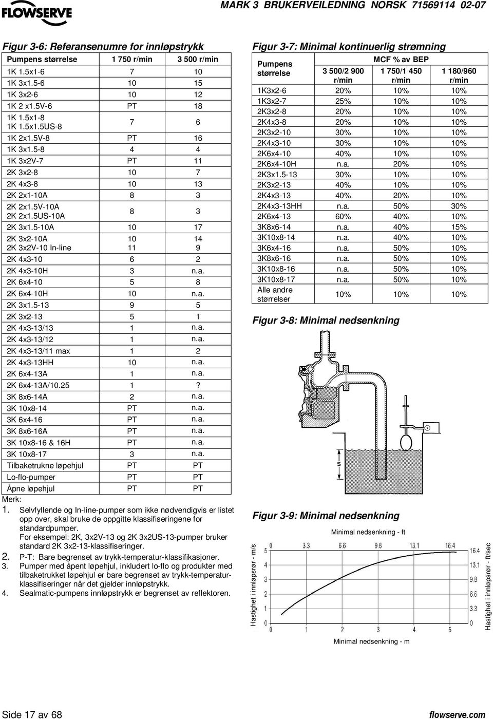 5-10A 10 17 2K 3x2-10A 2K 3x2V-10 In-line 10 11 2K 4x3-10 6 2 2K 4x3-10H 3 n.a. 2K 6x4-10 5 8 2K 6x4-10H 10 n.a. 2K 3x1.5-13 9 5 2K 3x2-13 5 1 2K 4x3-13/13 1 n.a. 2K 4x3-13/12 1 n.a. 2K 4x3-13/11 max 1 2 2K 4x3-13HH 10 n.