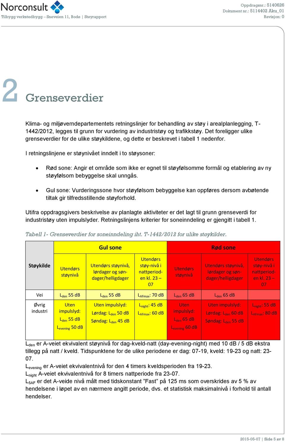 I retningslinjene er støynivået inndelt i to støysoner: Rød sone: Angir et område som ikke er egnet til støyfølsomme formål og etablering av ny støyfølsom bebyggelse skal unngås.