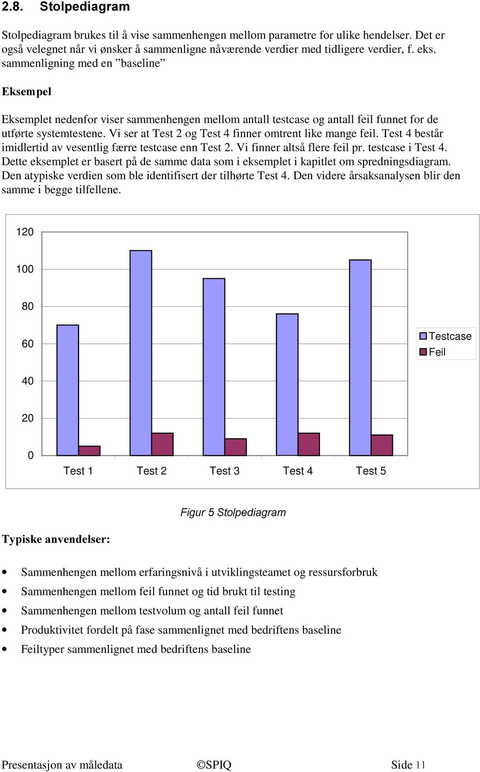 Vi ser at Test 2 og Test 4 finner omtrent like mange feil. Test 4 består imidlertid av vesentlig færre testcase enn Test 2. Vi finner altså flere feil pr. testcase i Test 4.