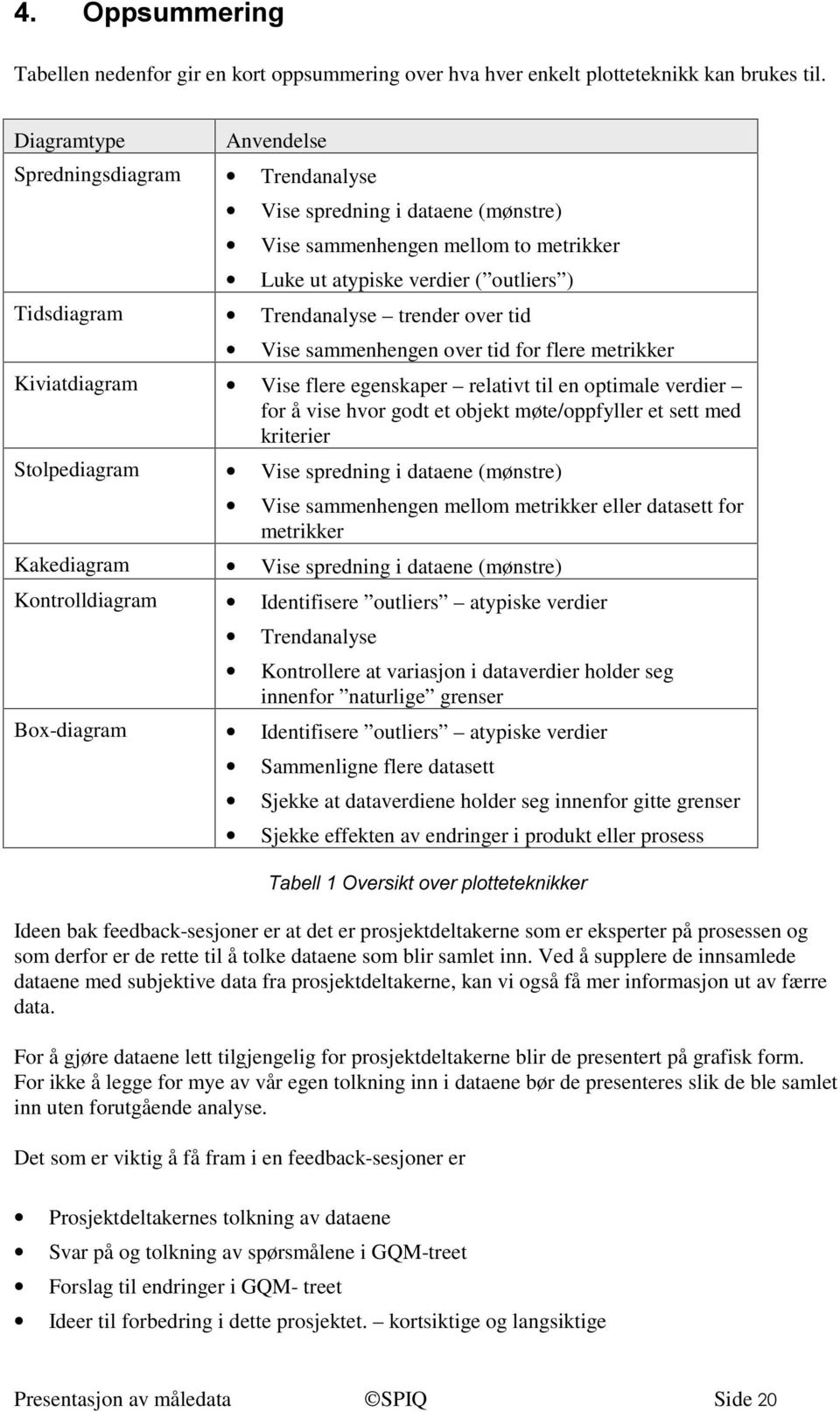 over tid Vise sammenhengen over tid for flere metrikker Kiviatdiagram Vise flere egenskaper relativt til en optimale verdier for å vise hvor godt et objekt møte/oppfyller et sett med kriterier