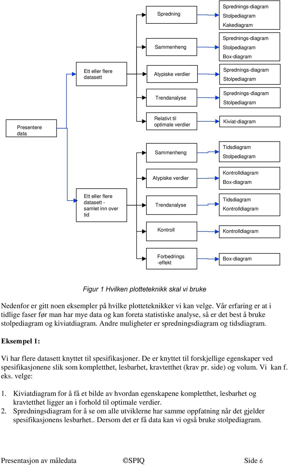 datasett - samlet inn over tid Trendanalyse Tidsdiagram Kontrolldiagram Kontroll Kontrolldiagram Forbedrings -effekt Box-diagram )LJXU+YLONHQSORWWHWHNQLNNVNDOYLEUXNH Nedenfor er gitt noen eksempler