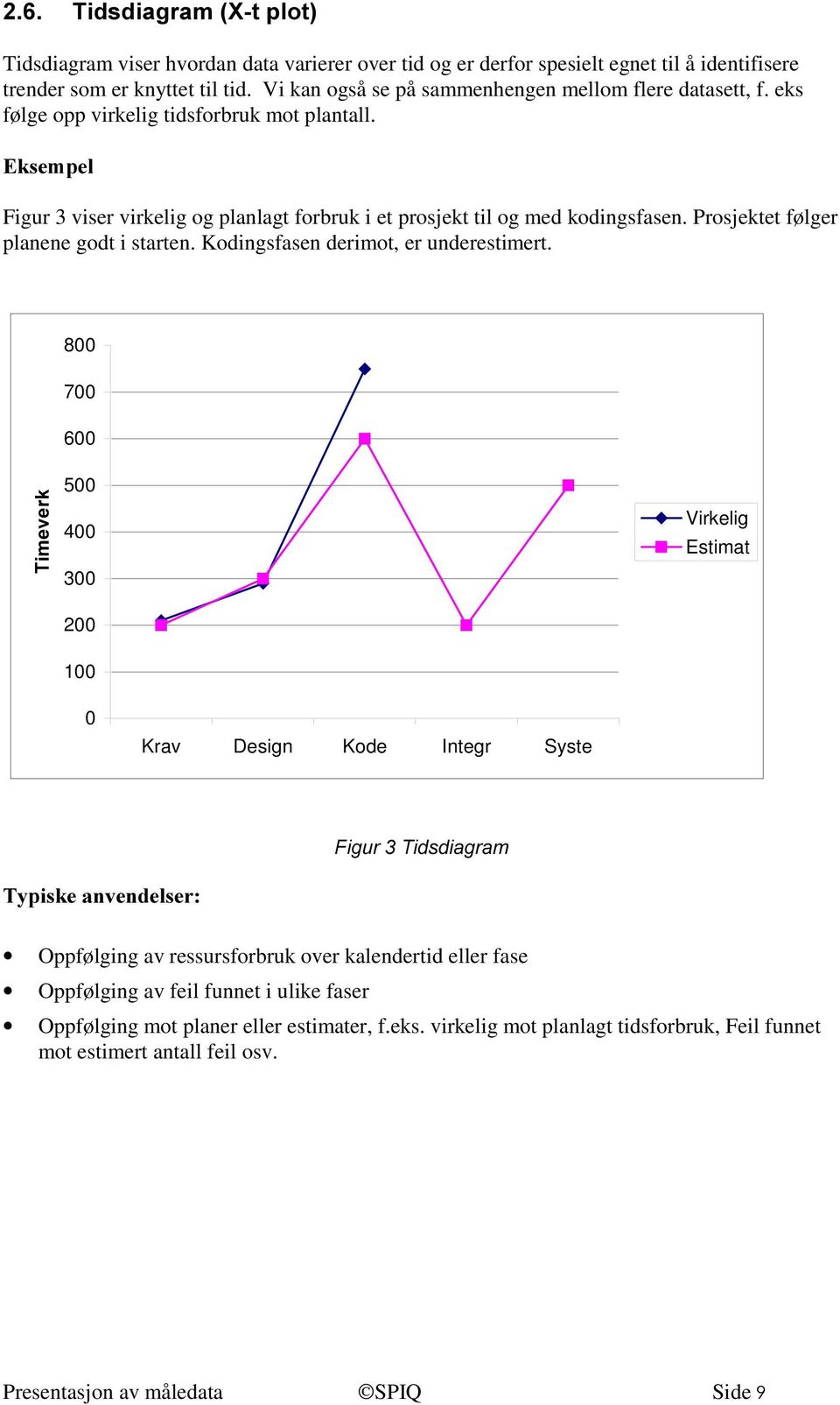 (NVHPSHO Figur 3 viser virkelig og planlagt forbruk i et prosjekt til og med kodingsfasen. Prosjektet følger planene godt i starten. Kodingsfasen derimot, er underestimert.