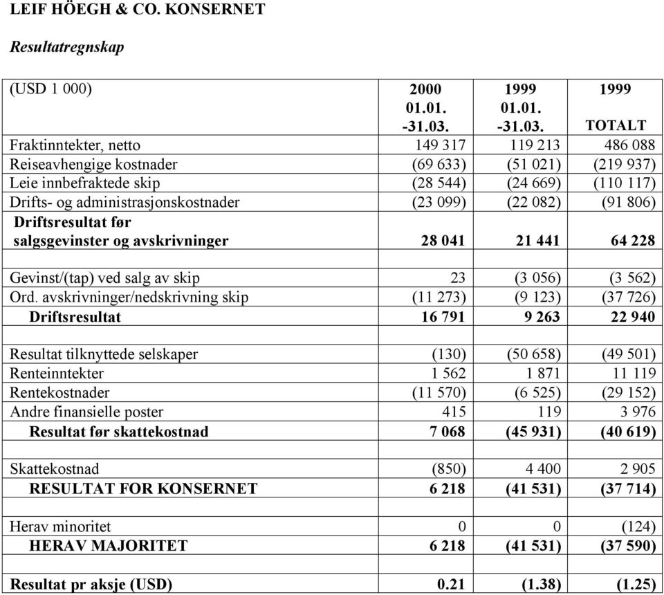 TOTALT Fraktinntekter, netto 149 317 119 213 486 088 Reiseavhengige kostnader (69 633) (51 021) (219 937) Leie innbefraktede skip (28 544) (24 669) (110 117) Drifts- og administrasjonskostnader (23