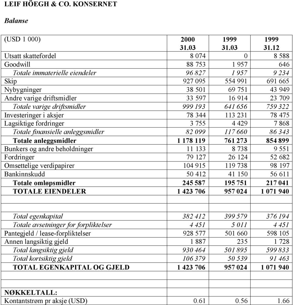 12 Utsatt skattefordel 8 074 0 8 588 Goodwill 88 753 1 957 646 Totale immaterielle eiendeler 96 827 1 957 9 234 Skip 927 095 554 991 691 665 Nybygninger 38 501 69 751 43 949 Andre varige driftsmidler