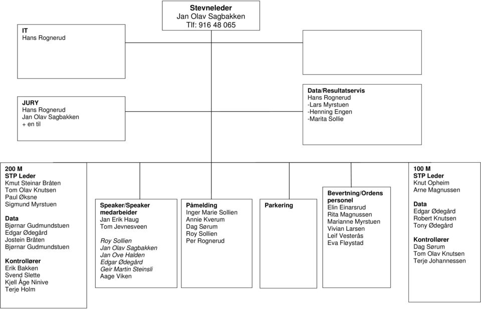 Jevnesveen Jan Ove Halden Geir Martin Steinsli Aage Viken Påmelding Inger Marie Sollien Per Rognerud Parkering Bevertning/Ordens personel