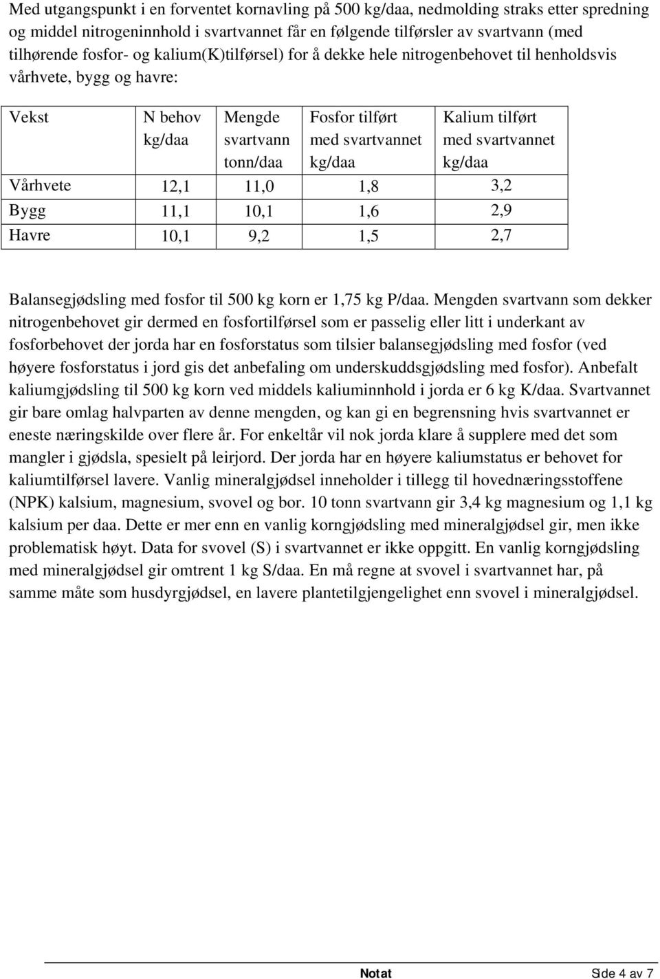 svartvannet kg/daa Vårhvete 12,1 11,0 1,8 3,2 Bygg 11,1 10,1 1,6 2,9 Havre 10,1 9,2 1,5 2,7 Balansegjødsling med fosfor til 500 kg korn er 1,75 kg P/daa.