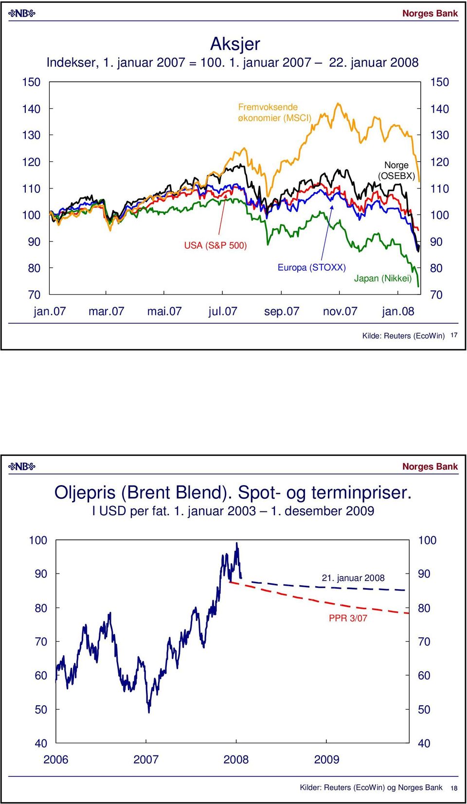 januar 8 Fremvoksende økonomier (MSCI) Norge (OSEBX) 9 USA (S&P ) 9 8 Europa (STOXX) Japan