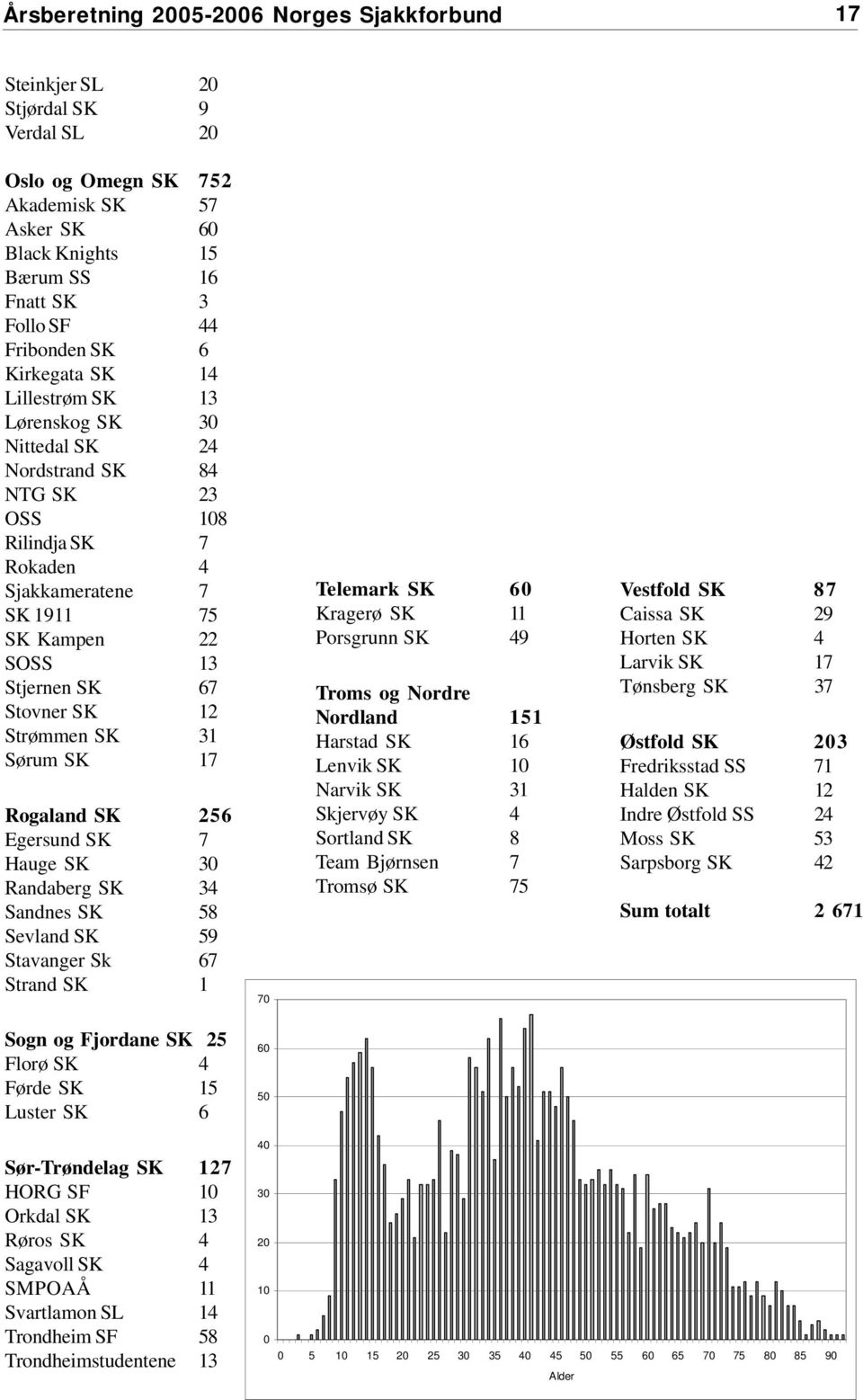 Strømmen SK 31 Sørum SK 17 Rogaland SK 256 Egersund SK 7 Hauge SK 3 Randaberg SK 34 Sandnes SK 58 Sevland SK 59 Stavanger Sk 67 Strand SK 1 7 Telemark SK 6 Kragerø SK 11 Porsgrunn SK 49 Troms og