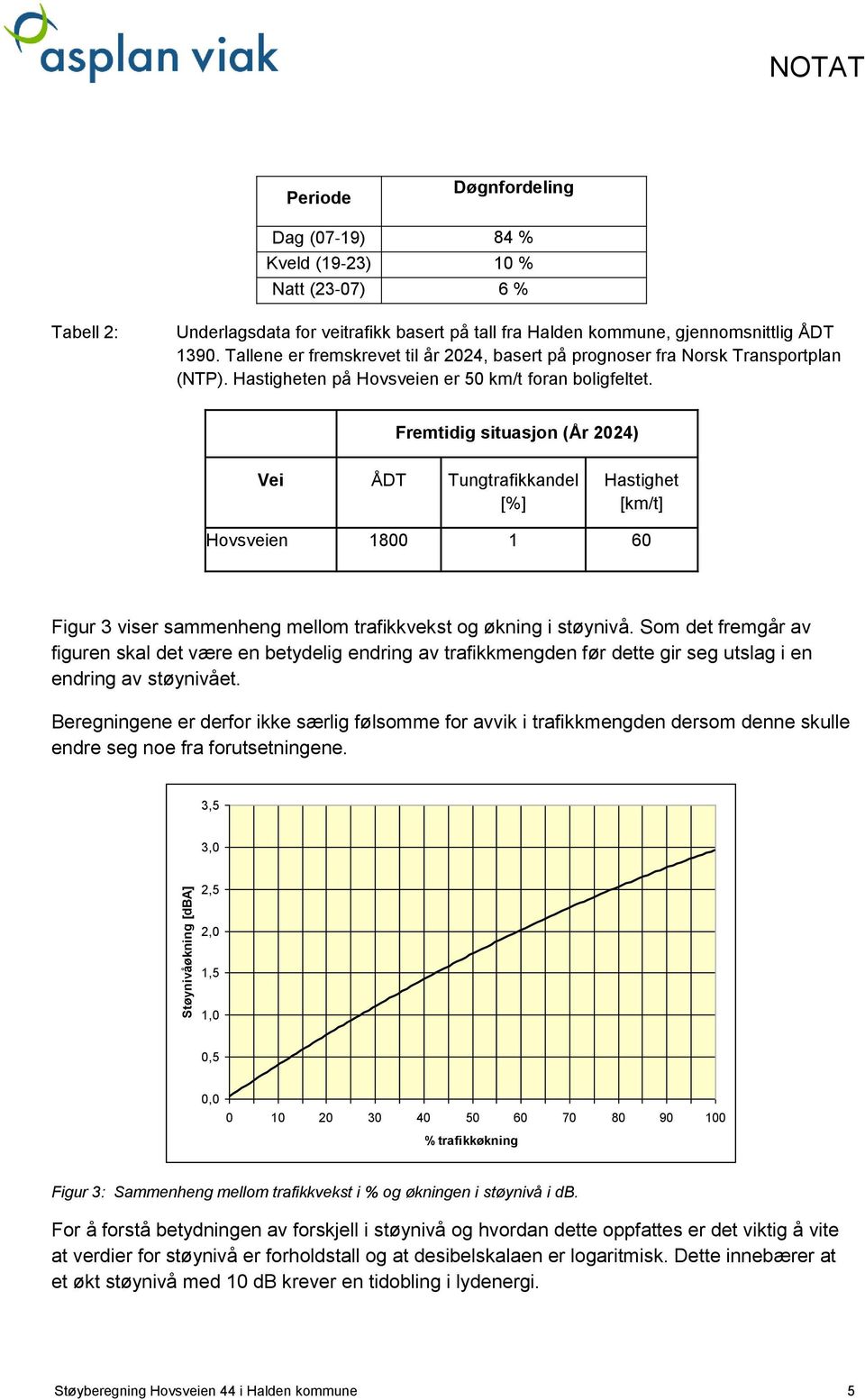 Fremtidig situasjon (År 2024) Vei ÅDT Tungtrafikkandel [%] Hastighet [km/t] Hovsveien 1800 1 60 Figur 3 viser sammenheng mellom trafikkvekst og økning i støynivå.