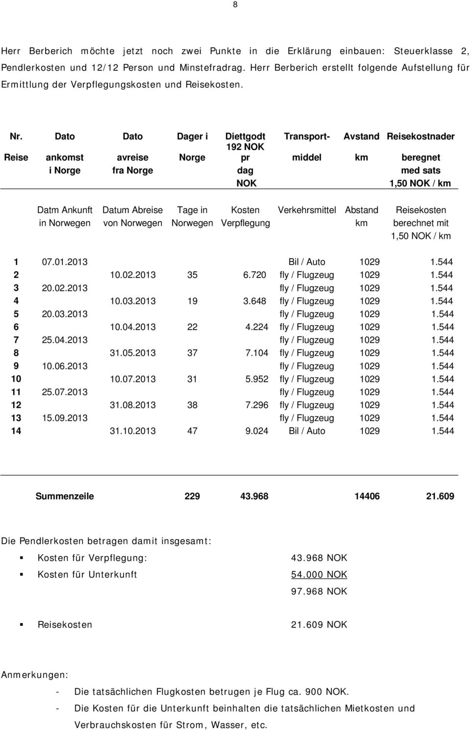 Dato Dato Dager i Diettgodt Transport- Avstand Reisekostnader 192 NOK Reise ankomst avreise Norge pr middel km beregnet i Norge fra Norge dag med sats NOK 1,50 NOK / km Datm Ankunft Datum Abreise