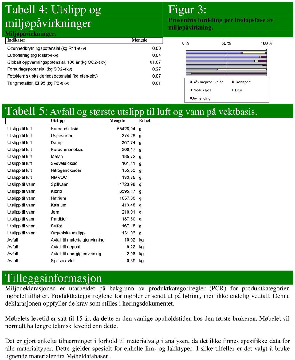 Fotokjemisk oksideringspotensial (kg eten-ekv) 0,07 ungmetaller, EI 95 (kg PB-ekv) 0,01 Figur 3: Prosentvis fordeling per livsløpsfase av miljøpåvirkning.