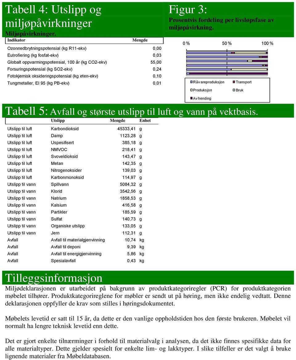 Fotokjemisk oksideringspotensial (kg eten-ekv) 0,10 ungmetaller, EI 95 (kg PB-ekv) 0,01 Figur 3: Prosentvis fordeling per livsløpsfase av miljøpåvirkning.