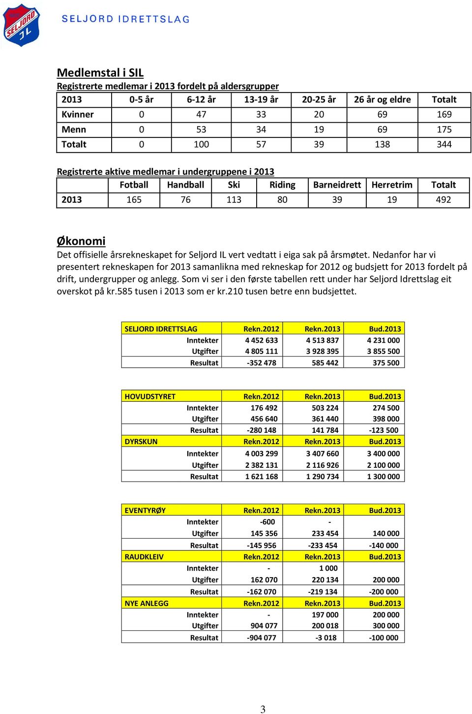 vert vedtatt i eiga sak på årsmøtet. Nedanfor har vi presentert rekneskapen for 2013 samanlikna med rekneskap for 2012 og budsjett for 2013 fordelt på drift, undergrupper og anlegg.