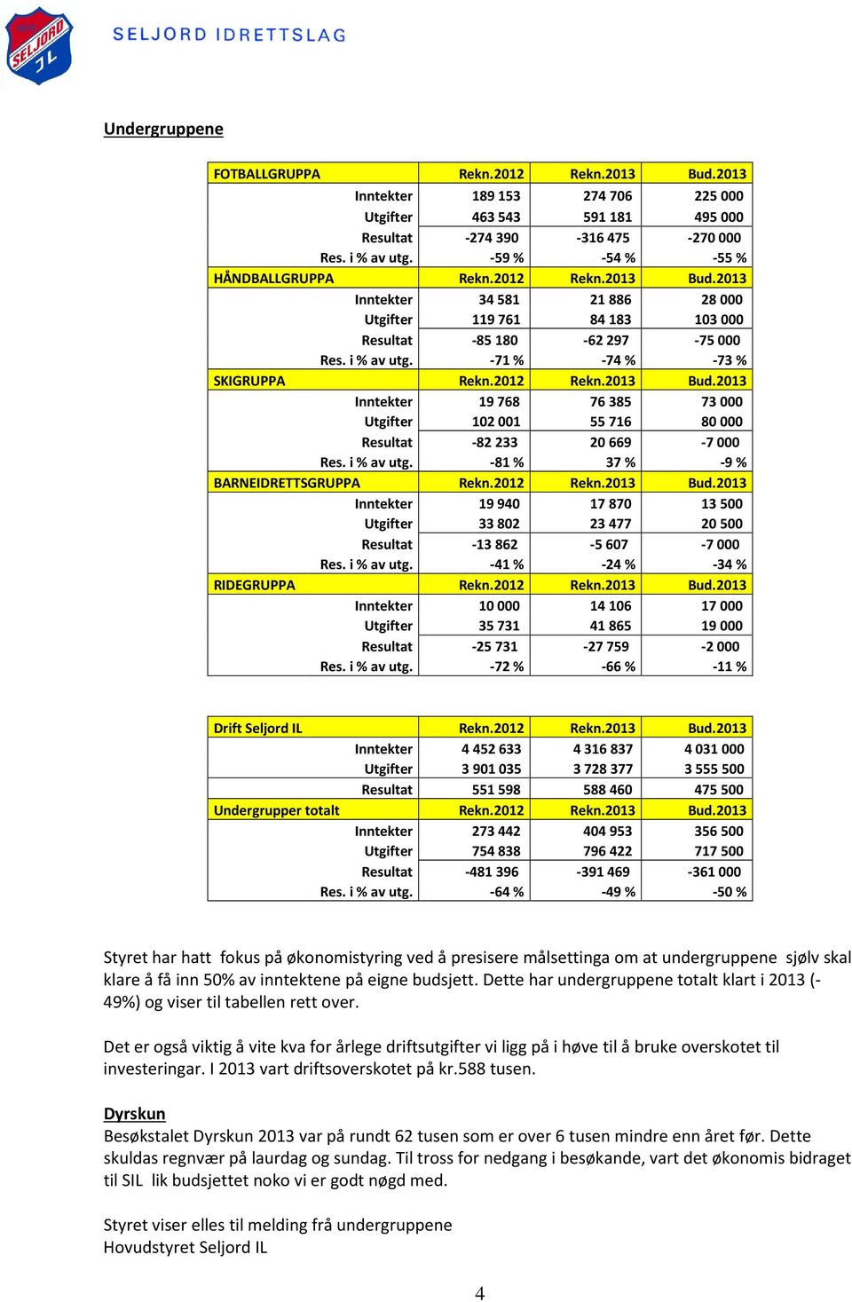 -71 % -74 % -73 % SKIGRUPPA Rekn.2012 Rekn.2013 Bud.2013 Inntekter 19 768 76 385 73 000 Utgifter 102 001 55 716 80 000 Resultat -82 233 20 669-7 000 Res. i % av utg.